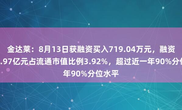 金达莱：8月13日获融资买入719.04万元，融资余额1.97亿元占流通市值比例3.92%，超过近一年90%分位水平