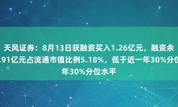 天风证券：8月13日获融资买入1.26亿元，融资余额16.91亿元占流通市值比例5.18%，低于近一年30%分位水平